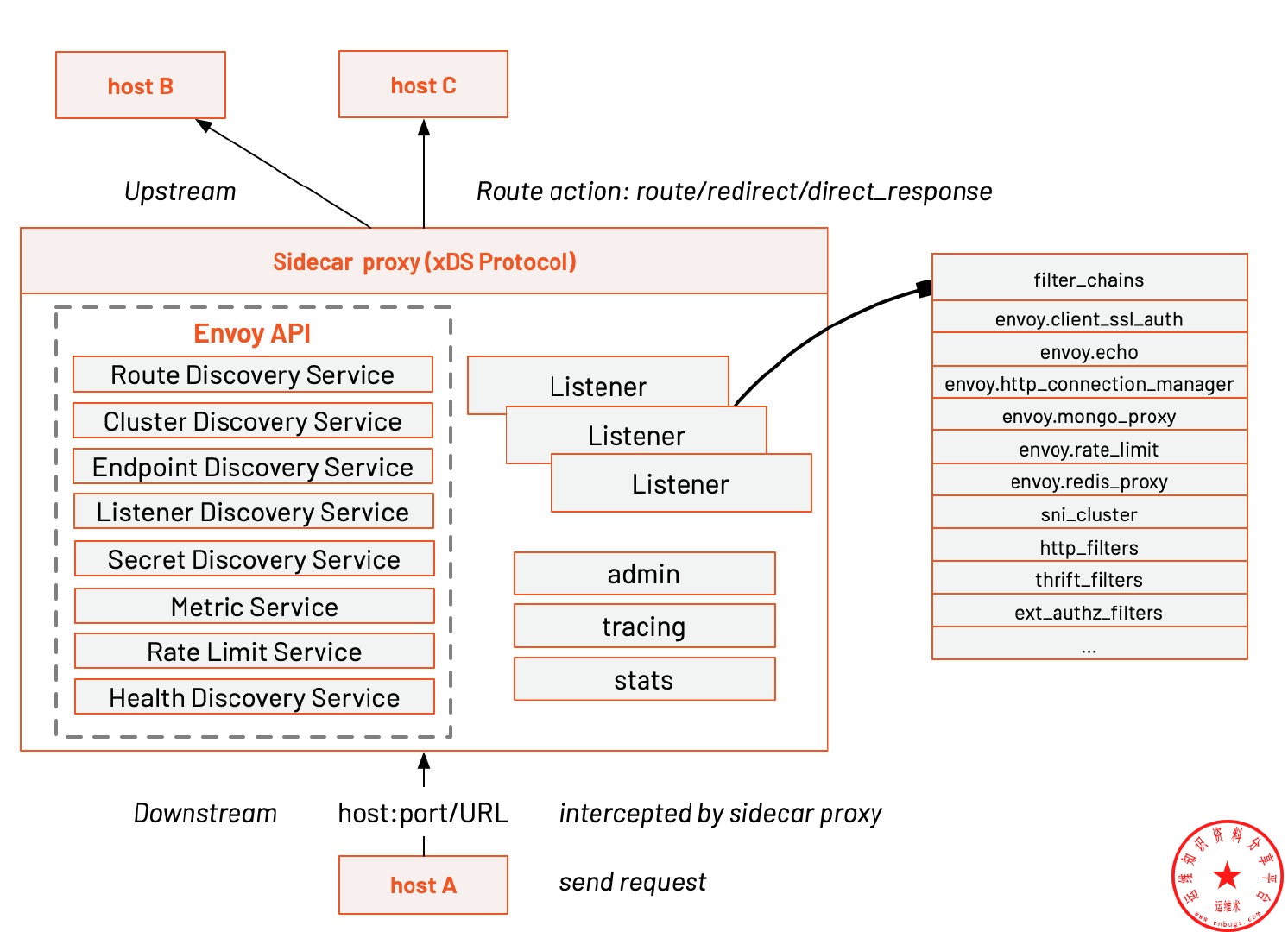 Envoy proxy 架构图
